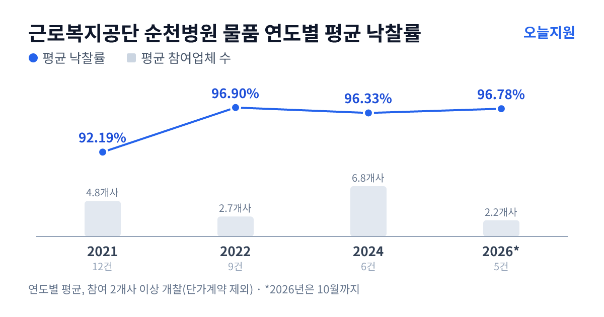 근로복지공단 순천병원 물품 연도별 평균 낙찰률과 평균 참여업체 수 — 2021년 92.19%·5개사, 2022년 96.90%·3개사, 2024년 96.33%·7개사, 2026년 96.78%·2개사