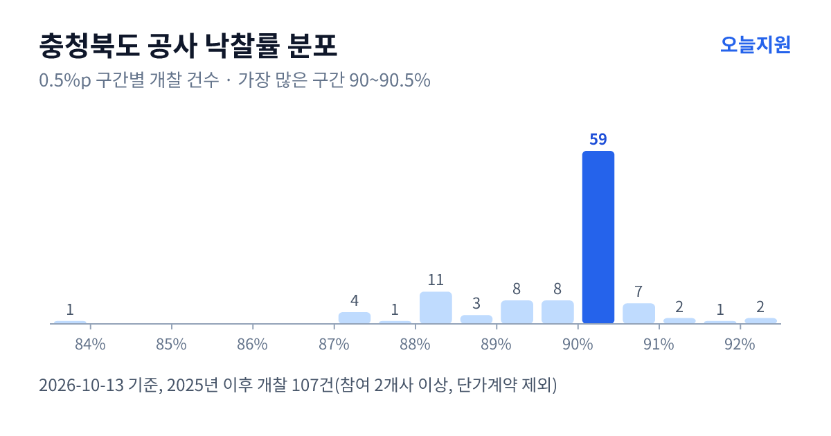 충청북도 공사 낙찰률 분포 — 2025년 이후 개찰 107건, 가장 많이 몰린 구간 90~90.5%(59건)