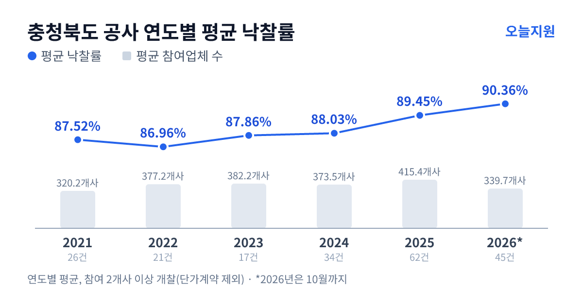 충청북도 공사 연도별 평균 낙찰률과 평균 참여업체 수 — 2021년 87.52%·320개사, 2022년 86.96%·377개사, 2023년 87.86%·382개사, 2024년 88.03%·374개사, 2025년 89.45%·415개사, 2026년 90.36%·340개사