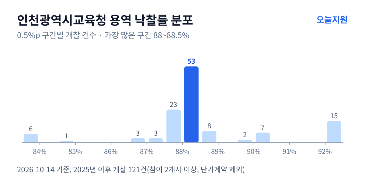 인천광역시교육청 용역 낙찰률 분포 — 2025년 이후 개찰 121건, 가장 많이 몰린 구간 88~88.5%(53건)