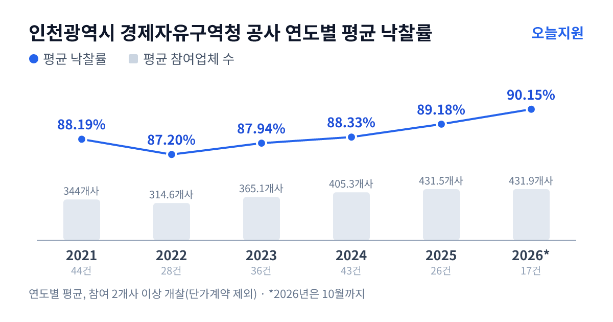 인천광역시 경제자유구역청 공사 연도별 평균 낙찰률과 평균 참여업체 수 — 2021년 88.19%·344개사, 2022년 87.20%·315개사, 2023년 87.94%·365개사, 2024년 88.33%·405개사, 2025년 89.18%·432개사, 2026년 90.15%·432개사