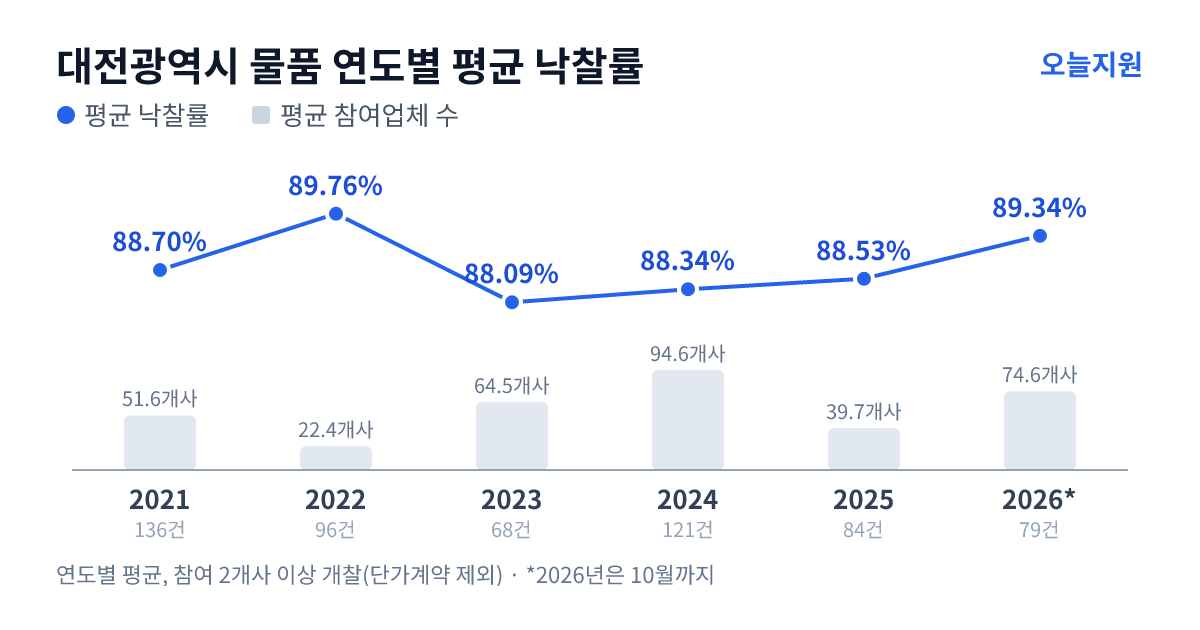 대전광역시 물품 연도별 평균 낙찰률과 평균 참여업체 수 — 2021년 88.70%·52개사, 2022년 89.76%·22개사, 2023년 88.09%·65개사, 2024년 88.34%·95개사, 2025년 88.53%·40개사, 2026년 89.34%·75개사