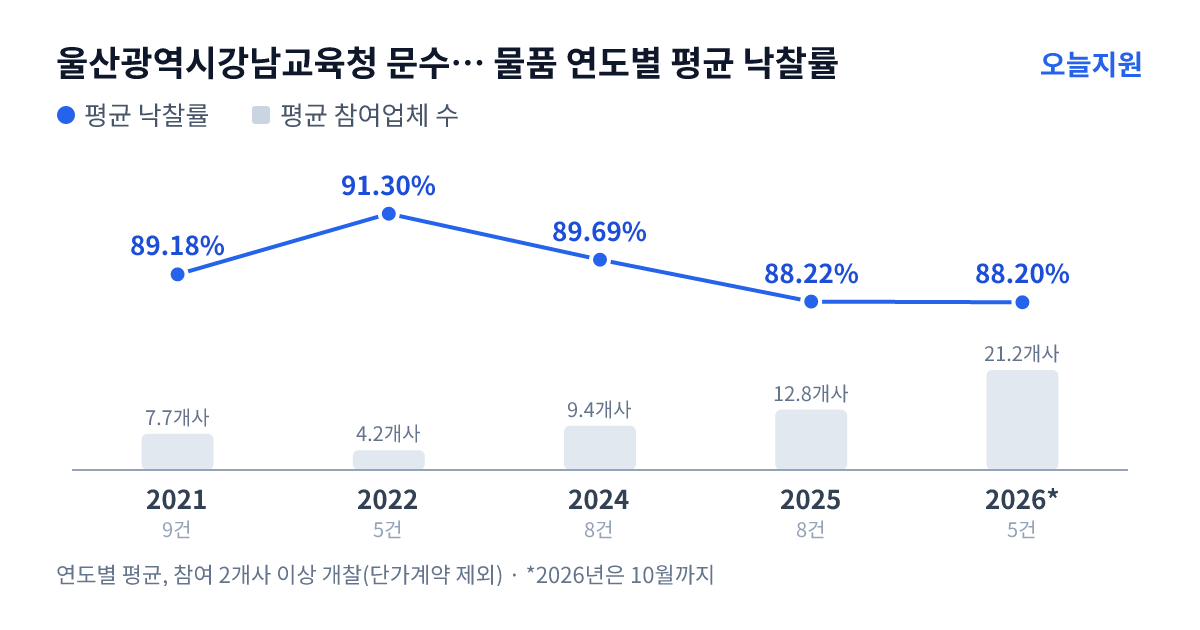 울산광역시강남교육청 문수중학교 물품 연도별 평균 낙찰률과 평균 참여업체 수 — 2021년 89.18%·8개사, 2022년 91.30%·4개사, 2024년 89.69%·9개사, 2025년 88.22%·13개사, 2026년 88.20%·21개사