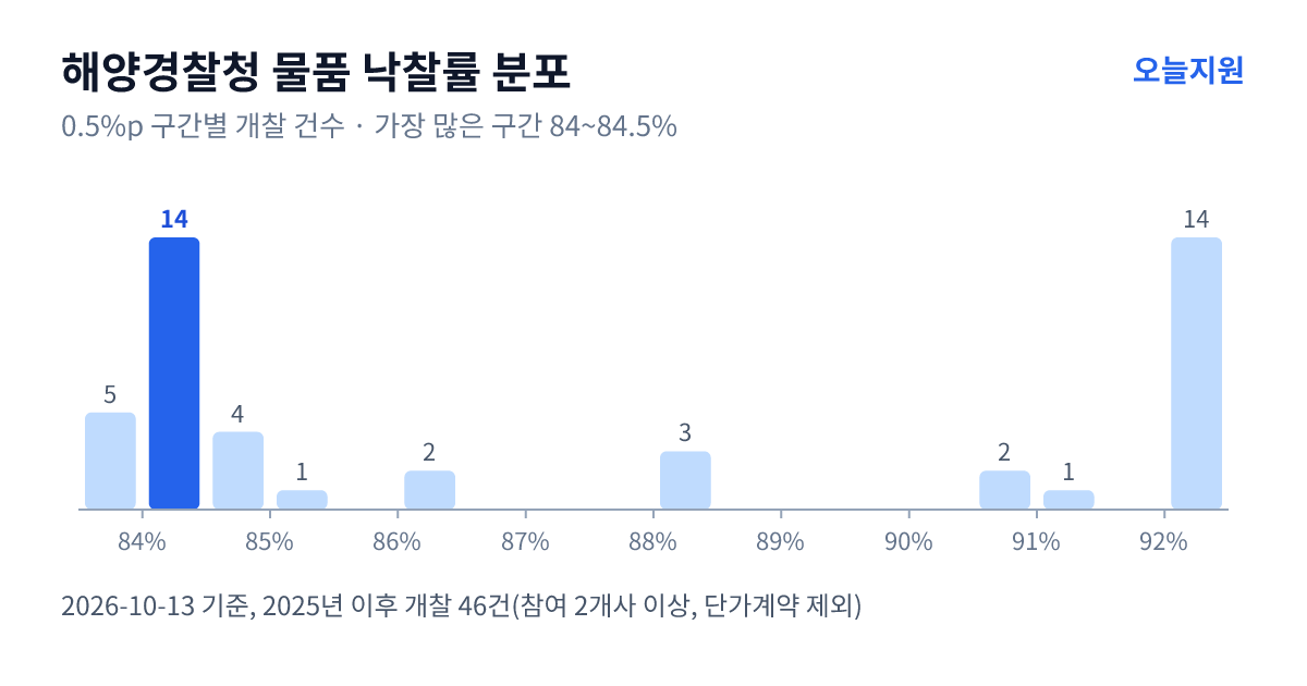 해양경찰청 물품 낙찰률 분포 — 2025년 이후 개찰 46건, 가장 많이 몰린 구간 84~84.5%(14건)