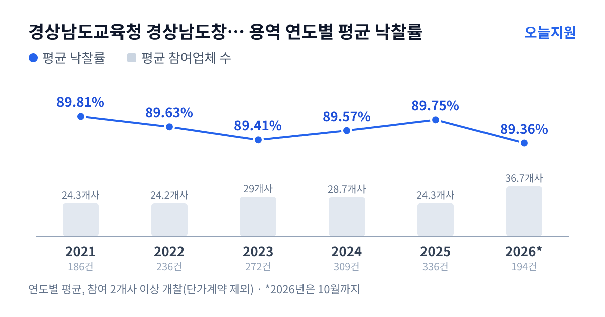 경상남도교육청 경상남도창원교육지원청 용역 연도별 평균 낙찰률과 평균 참여업체 수 — 2021년 89.81%·24개사, 2022년 89.63%·24개사, 2023년 89.41%·29개사, 2024년 89.57%·29개사, 2025년 89.75%·24개사, 2026년 89.36%·37개사
