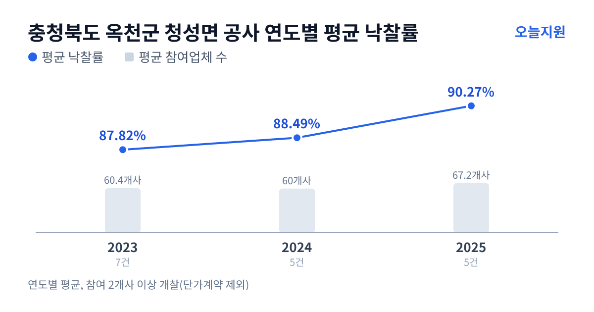 충청북도 옥천군 청성면 공사 연도별 평균 낙찰률과 평균 참여업체 수 — 2023년 87.82%·60개사, 2024년 88.49%·60개사, 2025년 90.27%·67개사