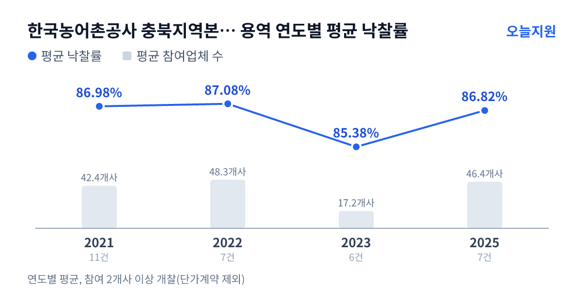 한국농어촌공사 충북지역본부 충주.제천.단양지사 용역 연도별 평균 낙찰률과 평균 참여업체 수 — 2021년 86.98%·42개사, 2022년 87.08%·48개사, 2023년 85.38%·17개사, 2025년 86.82%·46개사