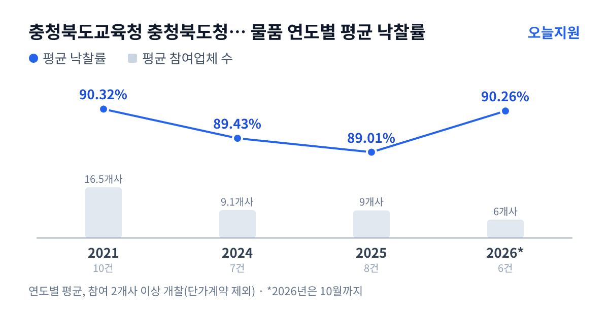 충청북도교육청 충청북도청주교육지원청 남성초등학교 물품 연도별 평균 낙찰률과 평균 참여업체 수 — 2021년 90.32%·17개사, 2024년 89.43%·9개사, 2025년 89.01%·9개사, 2026년 90.26%·6개사