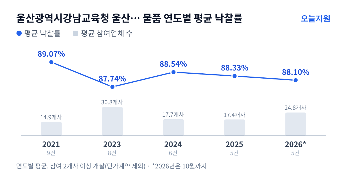 울산광역시강남교육청 울산남부초등학교 물품 연도별 평균 낙찰률과 평균 참여업체 수 — 2021년 89.07%·15개사, 2023년 87.74%·31개사, 2024년 88.54%·18개사, 2025년 88.33%·17개사, 2026년 88.10%·25개사