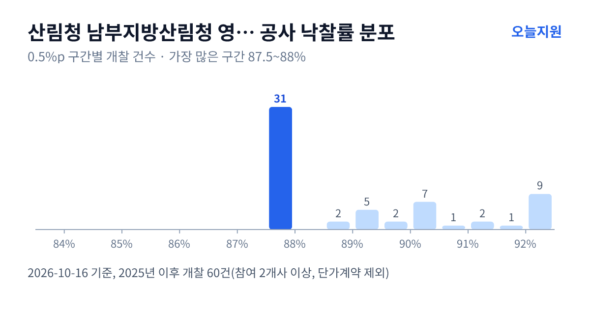 산림청 남부지방산림청 영주국유림관리소 공사 낙찰률 분포 — 2025년 이후 개찰 60건, 가장 많이 몰린 구간 87.5~88%(31건)