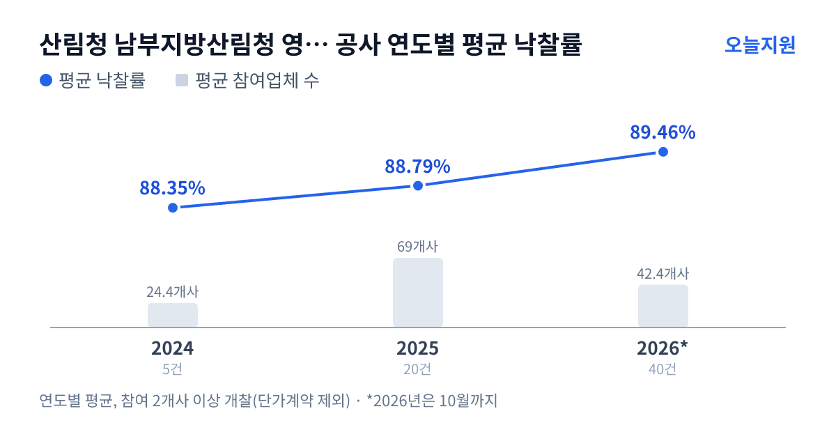 산림청 남부지방산림청 영주국유림관리소 공사 연도별 평균 낙찰률과 평균 참여업체 수 — 2024년 88.35%·24개사, 2025년 88.79%·69개사, 2026년 89.46%·42개사