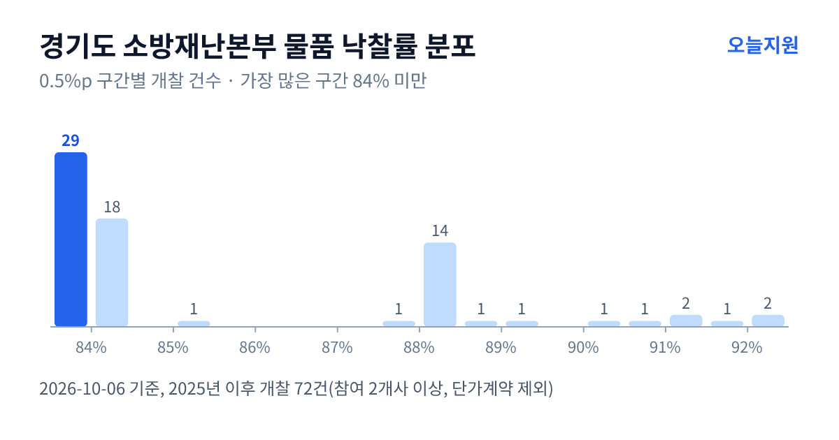 경기도 소방재난본부 물품 낙찰률 분포 — 2025년 이후 개찰 72건, 가장 많이 몰린 구간 84% 미만(29건)