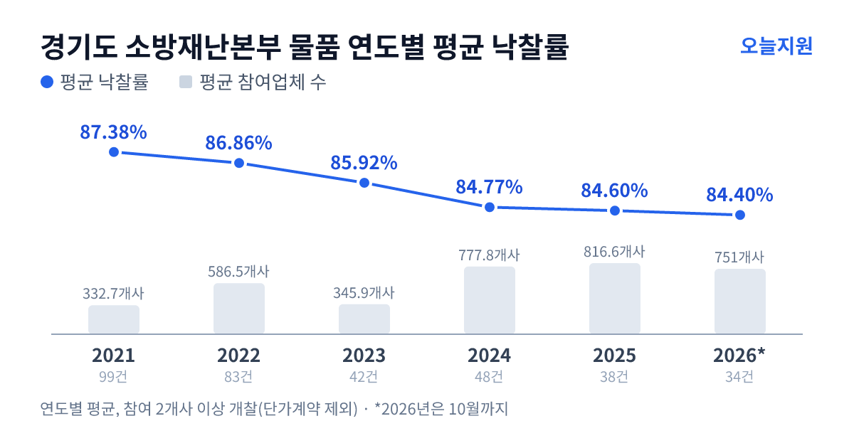 경기도 소방재난본부 물품 연도별 평균 낙찰률과 평균 참여업체 수 — 2021년 87.38%·333개사, 2022년 86.86%·587개사, 2023년 85.92%·346개사, 2024년 84.77%·778개사, 2025년 84.60%·817개사, 2026년 84.40%·751개사