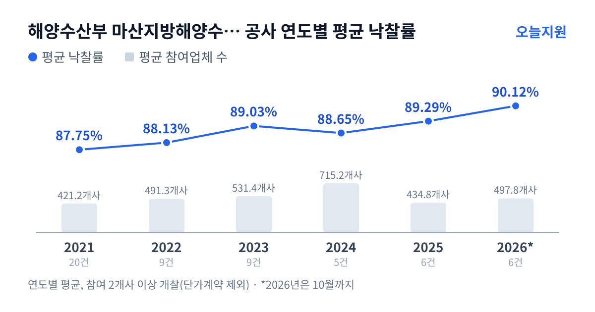 해양수산부 마산지방해양수산청 공사 연도별 평균 낙찰률과 평균 참여업체 수 — 2021년 87.75%·421개사, 2022년 88.13%·491개사, 2023년 89.03%·531개사, 2024년 88.65%·715개사, 2025년 89.29%·435개사, 2026년 90.12%·498개사