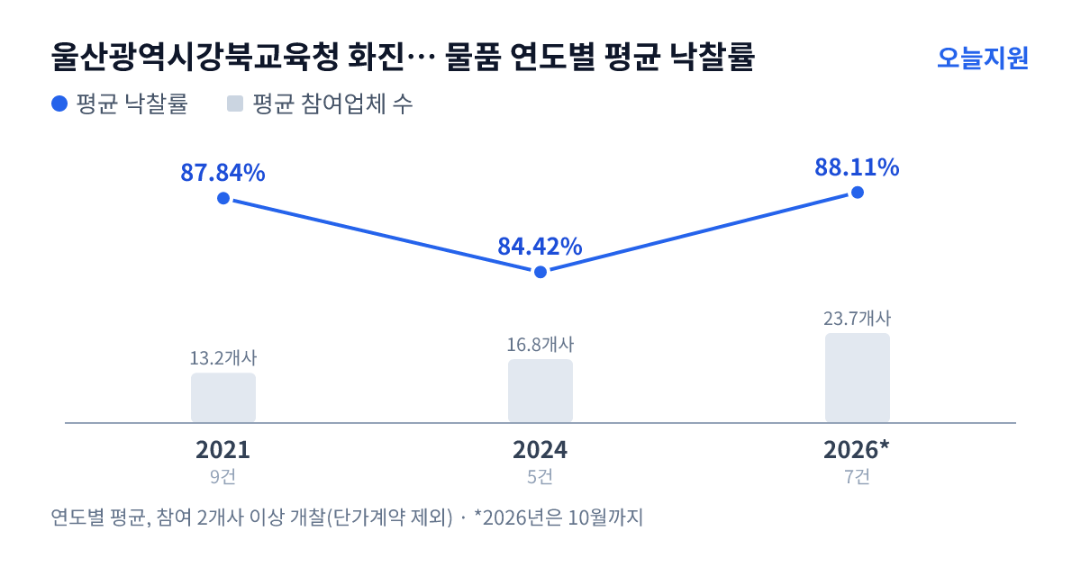 울산광역시강북교육청 화진중학교 물품 연도별 평균 낙찰률과 평균 참여업체 수 — 2021년 87.84%·13개사, 2024년 84.42%·17개사, 2026년 88.11%·24개사