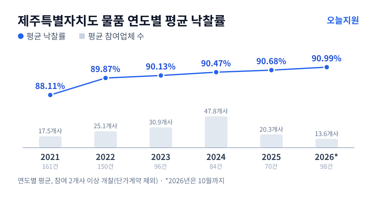 제주특별자치도 물품 연도별 평균 낙찰률과 평균 참여업체 수 — 2021년 88.11%·18개사, 2022년 89.87%·25개사, 2023년 90.13%·31개사, 2024년 90.47%·48개사, 2025년 90.68%·20개사, 2026년 90.99%·14개사