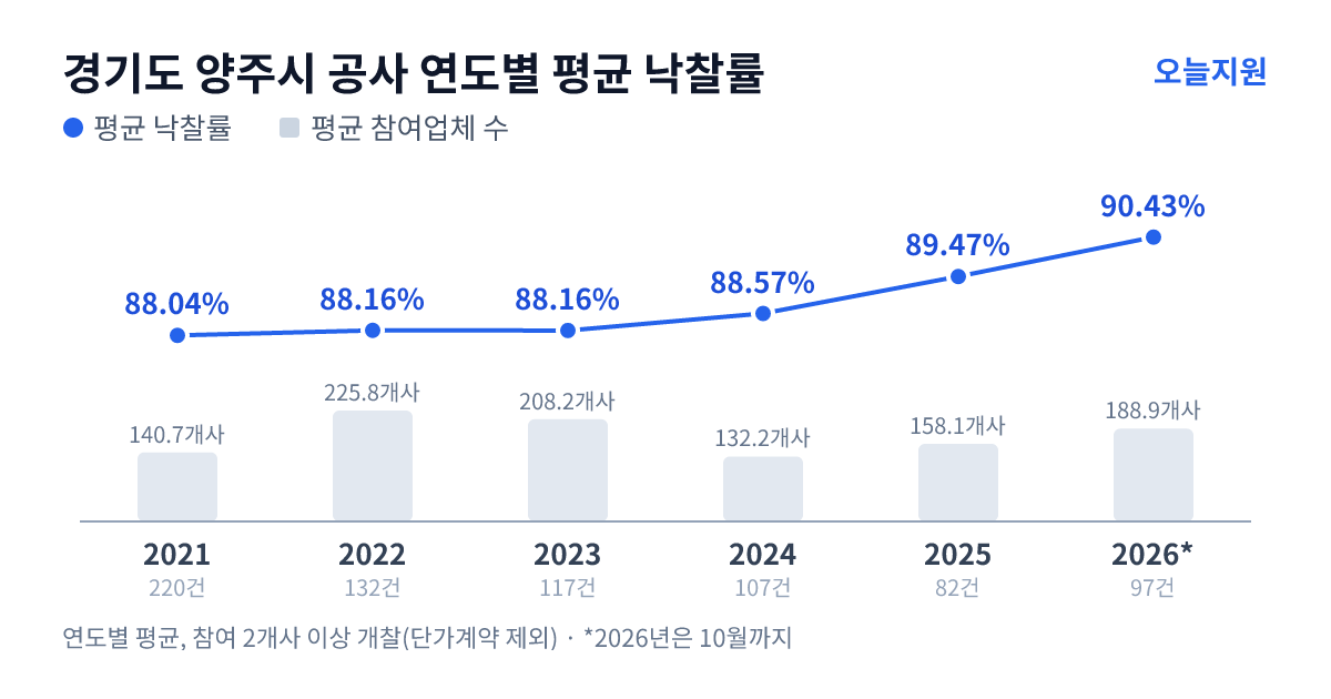 경기도 양주시 공사 연도별 평균 낙찰률과 평균 참여업체 수 — 2021년 88.04%·141개사, 2022년 88.16%·226개사, 2023년 88.16%·208개사, 2024년 88.57%·132개사, 2025년 89.47%·158개사, 2026년 90.43%·189개사