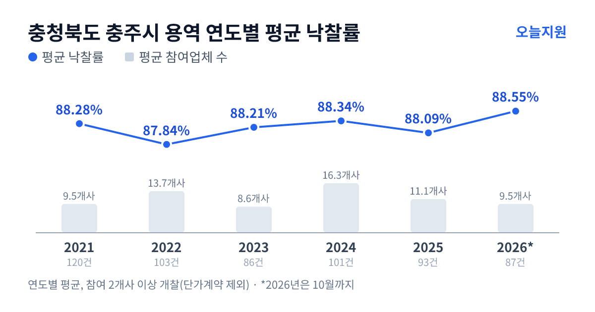 충청북도 충주시 용역 연도별 평균 낙찰률과 평균 참여업체 수 — 2021년 88.28%·10개사, 2022년 87.84%·14개사, 2023년 88.21%·9개사, 2024년 88.34%·16개사, 2025년 88.09%·11개사, 2026년 88.55%·10개사