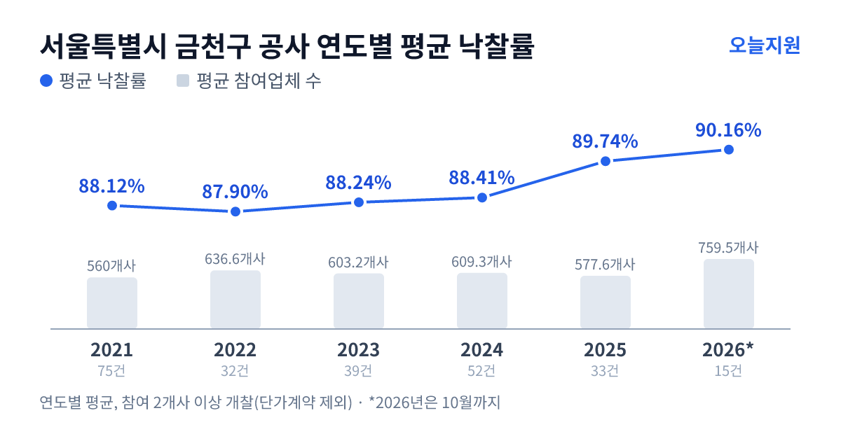 서울특별시 금천구 공사 연도별 평균 낙찰률과 평균 참여업체 수 — 2021년 88.12%·560개사, 2022년 87.90%·637개사, 2023년 88.24%·603개사, 2024년 88.41%·609개사, 2025년 89.74%·578개사, 2026년 90.16%·760개사