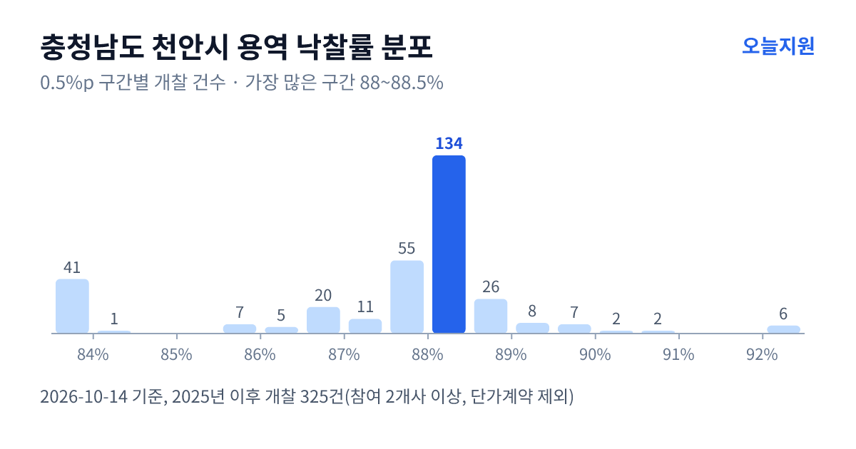 충청남도 천안시 용역 낙찰률 분포 — 2025년 이후 개찰 325건, 가장 많이 몰린 구간 88~88.5%(134건)