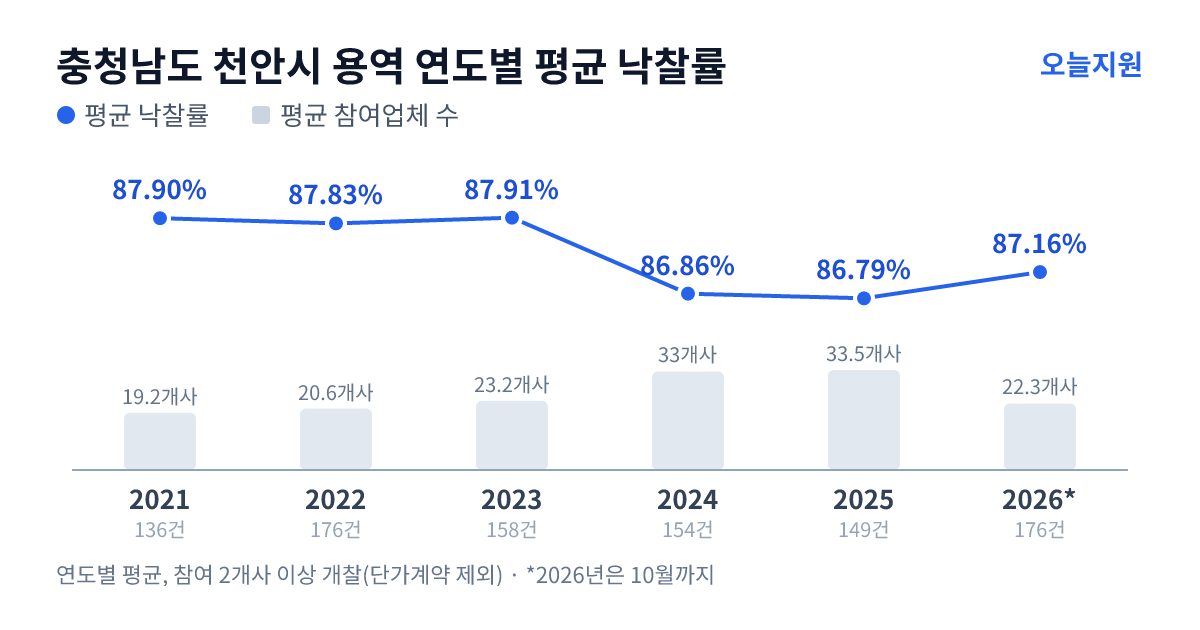 충청남도 천안시 용역 연도별 평균 낙찰률과 평균 참여업체 수 — 2021년 87.90%·19개사, 2022년 87.83%·21개사, 2023년 87.91%·23개사, 2024년 86.86%·33개사, 2025년 86.79%·34개사, 2026년 87.16%·22개사