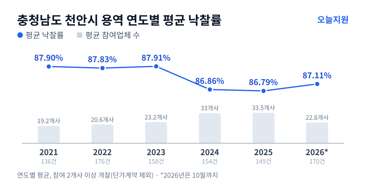 충청남도 천안시 용역 연도별 평균 낙찰률과 평균 참여업체 수 — 2021년 87.90%·19개사, 2022년 87.83%·21개사, 2023년 87.91%·23개사, 2024년 86.86%·33개사, 2025년 86.79%·34개사, 2026년 87.11%·23개사