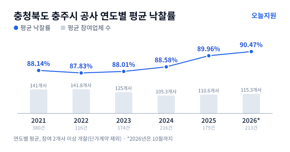 충청북도 충주시 공사 연도별 평균 낙찰률과 평균 참여업체 수 — 2021년 88.14%·141개사, 2022년 87.83%·142개사, 2023년 88.01%·125개사, 2024년 88.58%·105개사, 2025년 89.96%·111개사, 2026년 90.47%·115개사