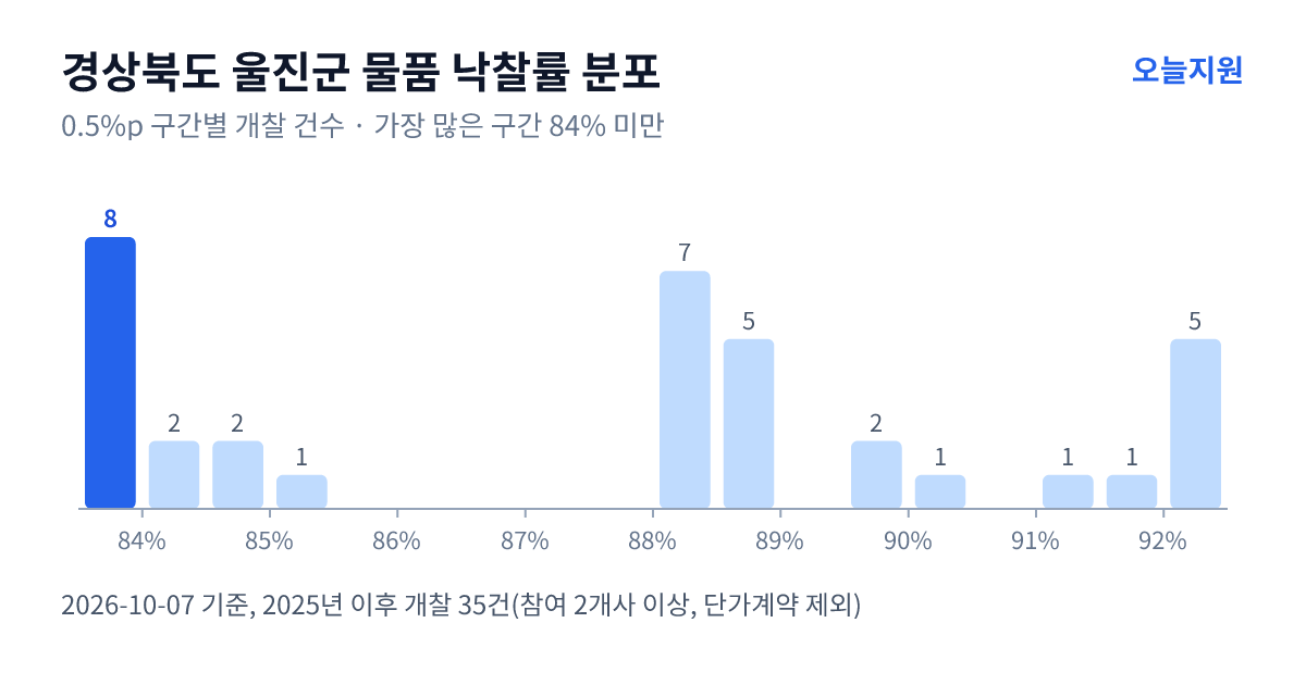 경상북도 울진군 물품 낙찰률 분포 — 2025년 이후 개찰 35건, 가장 많이 몰린 구간 84% 미만(8건)
