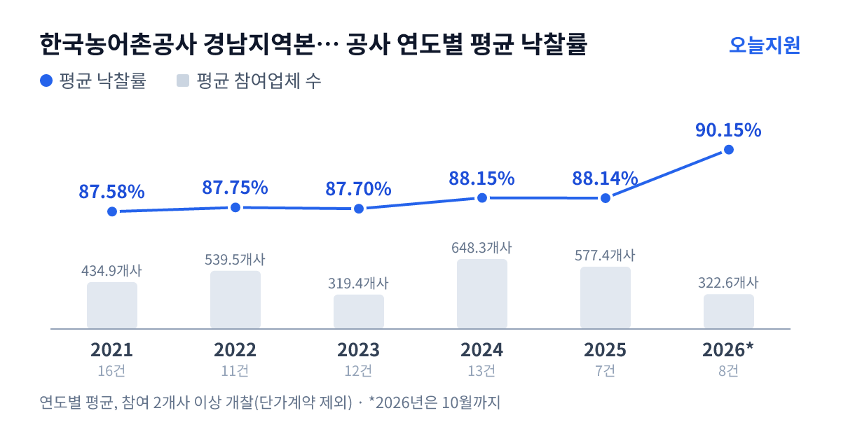 한국농어촌공사 경남지역본부 함안지사 공사 연도별 평균 낙찰률과 평균 참여업체 수 — 2021년 87.58%·435개사, 2022년 87.75%·540개사, 2023년 87.70%·319개사, 2024년 88.15%·648개사, 2025년 88.14%·577개사, 2026년 90.15%·323개사