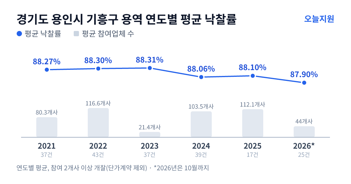 경기도 용인시 기흥구 용역 연도별 평균 낙찰률과 평균 참여업체 수 — 2021년 88.27%·80개사, 2022년 88.30%·117개사, 2023년 88.31%·21개사, 2024년 88.06%·104개사, 2025년 88.10%·112개사, 2026년 87.90%·44개사