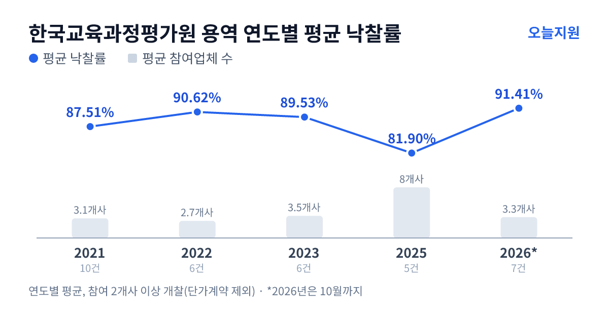 한국교육과정평가원 용역 연도별 평균 낙찰률과 평균 참여업체 수 — 2021년 87.51%·3개사, 2022년 90.62%·3개사, 2023년 89.53%·4개사, 2025년 81.90%·8개사, 2026년 91.41%·3개사
