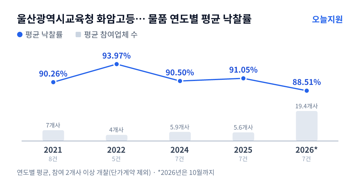 울산광역시교육청 화암고등학교 물품 연도별 평균 낙찰률과 평균 참여업체 수 — 2021년 90.26%·7개사, 2022년 93.97%·4개사, 2024년 90.50%·6개사, 2025년 91.05%·6개사, 2026년 88.51%·19개사