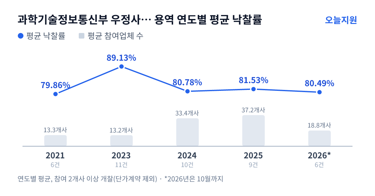 과학기술정보통신부 우정사업본부 강원지방우정청 용역 연도별 평균 낙찰률과 평균 참여업체 수 — 2021년 79.86%·13개사, 2023년 89.13%·13개사, 2024년 80.78%·33개사, 2025년 81.53%·37개사, 2026년 80.49%·19개사