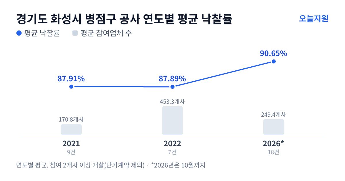 경기도 화성시 병점구 공사 연도별 평균 낙찰률과 평균 참여업체 수 — 2021년 87.91%·171개사, 2022년 87.89%·453개사, 2026년 90.65%·249개사
