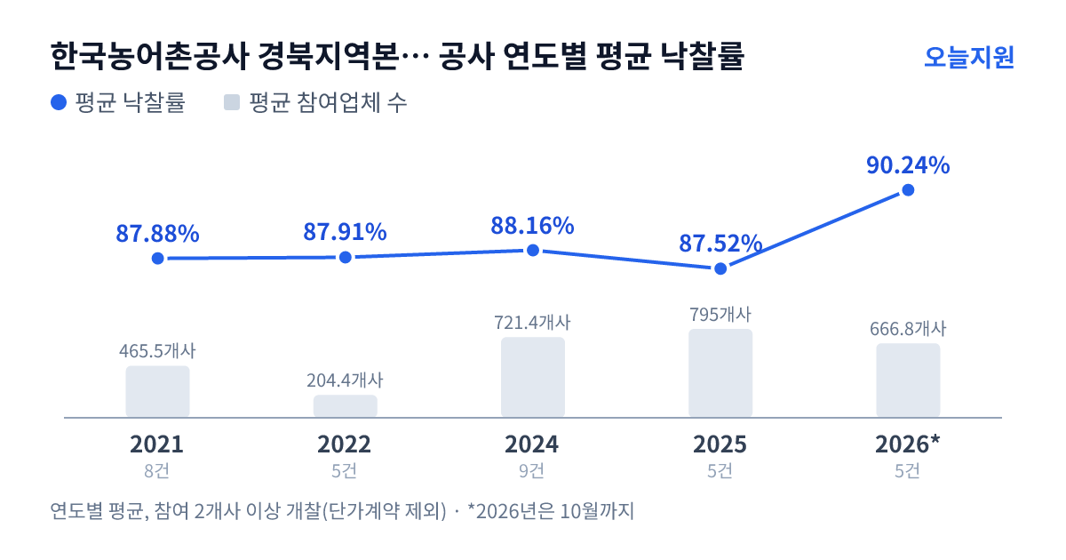 한국농어촌공사 경북지역본부 안동지사 공사 연도별 평균 낙찰률과 평균 참여업체 수 — 2021년 87.88%·466개사, 2022년 87.91%·204개사, 2024년 88.16%·721개사, 2025년 87.52%·795개사, 2026년 90.24%·667개사