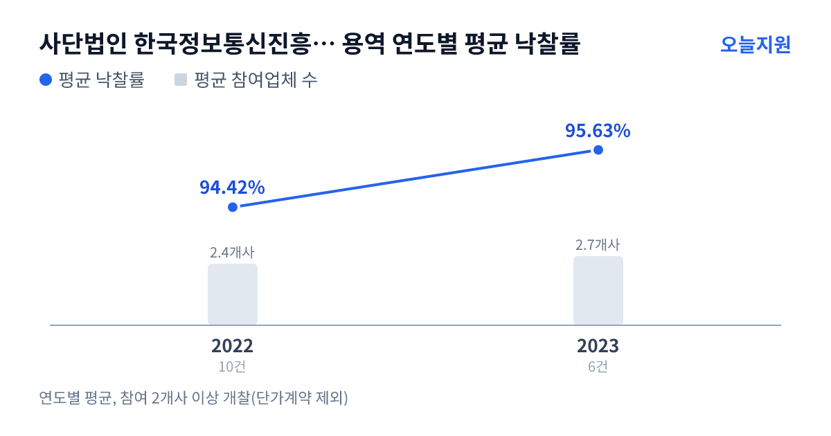 사단법인 한국정보통신진흥협회 용역 연도별 평균 낙찰률과 평균 참여업체 수 — 2022년 94.42%·2개사, 2023년 95.63%·3개사