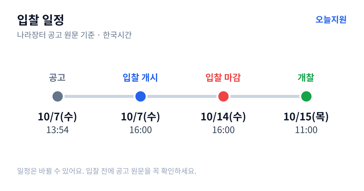 울산웨일즈 프로야구단 10~11월  이동급식[케이터링] 운영 용역(재공고) 입찰 일정 — 공고 10월 7일(수) 13:54, 입찰서 제출 시작 10월 7일(수) 16:00, 입찰 마감 10월 14일(수) 16:00, 개찰 10월 15일(목) 11:00