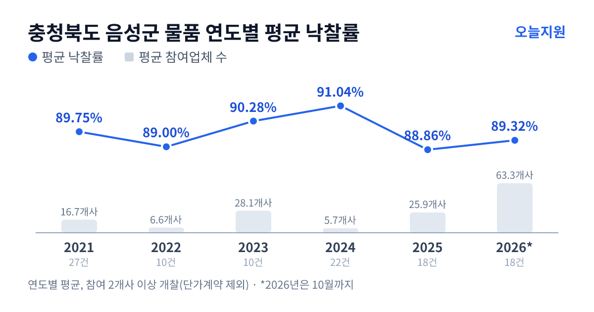 충청북도 음성군 물품 연도별 평균 낙찰률과 평균 참여업체 수 — 2021년 89.75%·17개사, 2022년 89.00%·7개사, 2023년 90.28%·28개사, 2024년 91.04%·6개사, 2025년 88.86%·26개사, 2026년 89.32%·63개사