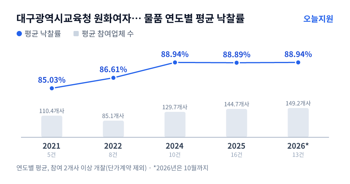 대구광역시교육청 원화여자고등학교 물품 연도별 평균 낙찰률과 평균 참여업체 수 — 2021년 85.03%·110개사, 2022년 86.61%·85개사, 2024년 88.94%·130개사, 2025년 88.89%·145개사, 2026년 88.94%·149개사