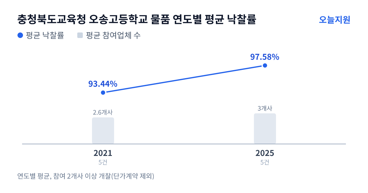 충청북도교육청 오송고등학교 물품 연도별 평균 낙찰률과 평균 참여업체 수 — 2021년 93.44%·3개사, 2025년 97.58%·3개사