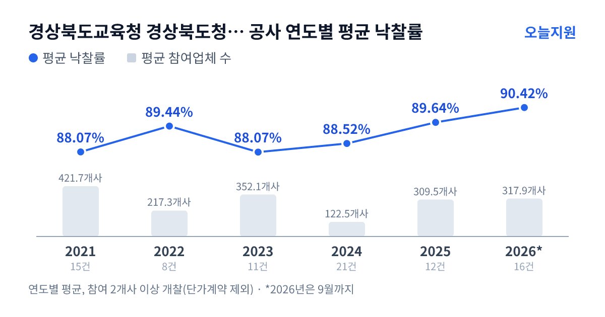 경상북도교육청 경상북도청송교육지원청 공사 연도별 평균 낙찰률과 평균 참여업체 수 — 2021년 88.07%·422개사, 2022년 89.44%·217개사, 2023년 88.07%·352개사, 2024년 88.52%·123개사, 2025년 89.64%·310개사, 2026년 90.42%·318개사