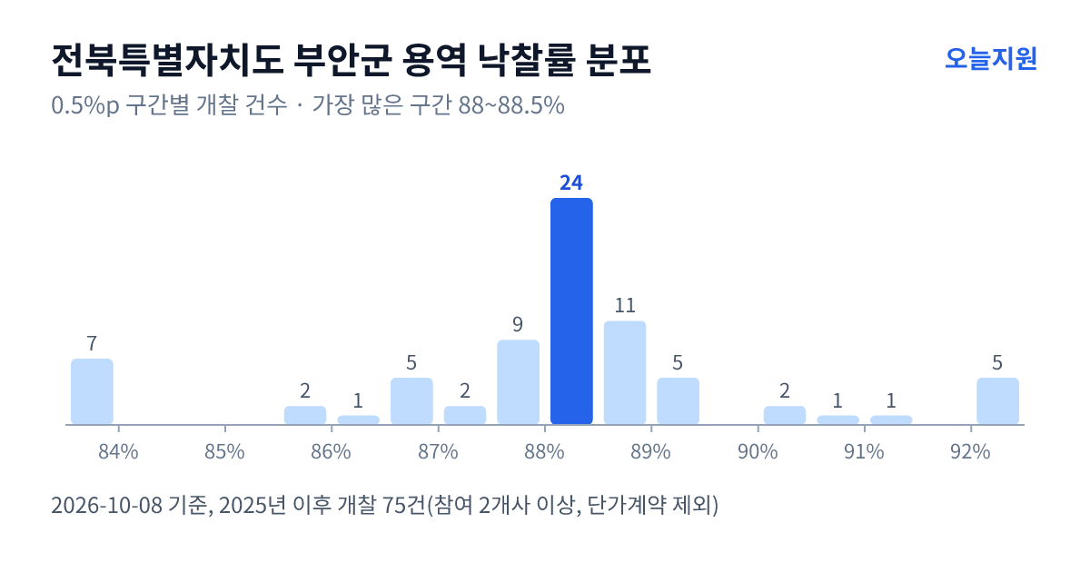 전북특별자치도 부안군 용역 낙찰률 분포 — 2025년 이후 개찰 75건, 가장 많이 몰린 구간 88~88.5%(24건)