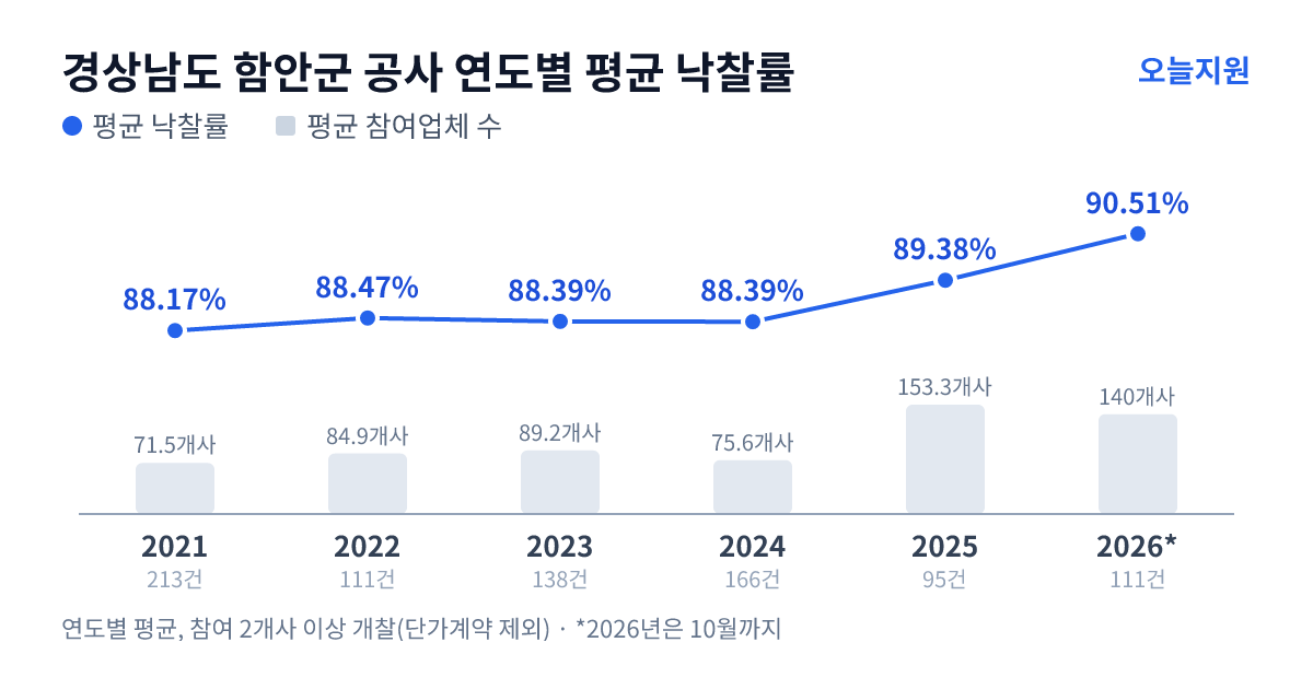 경상남도 함안군 공사 연도별 평균 낙찰률과 평균 참여업체 수 — 2021년 88.17%·72개사, 2022년 88.47%·85개사, 2023년 88.39%·89개사, 2024년 88.39%·76개사, 2025년 89.38%·153개사, 2026년 90.51%·140개사