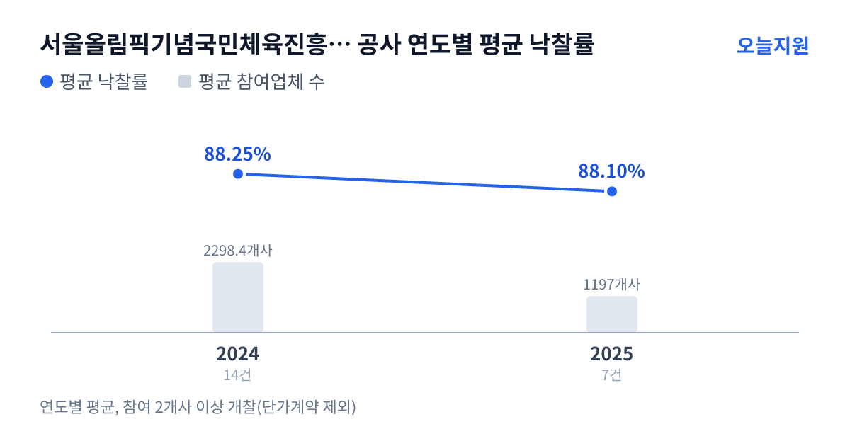 서울올림픽기념국민체육진흥공단 경륜경정총괄본부 공사 연도별 평균 낙찰률과 평균 참여업체 수 — 2024년 88.25%·2298개사, 2025년 88.10%·1197개사