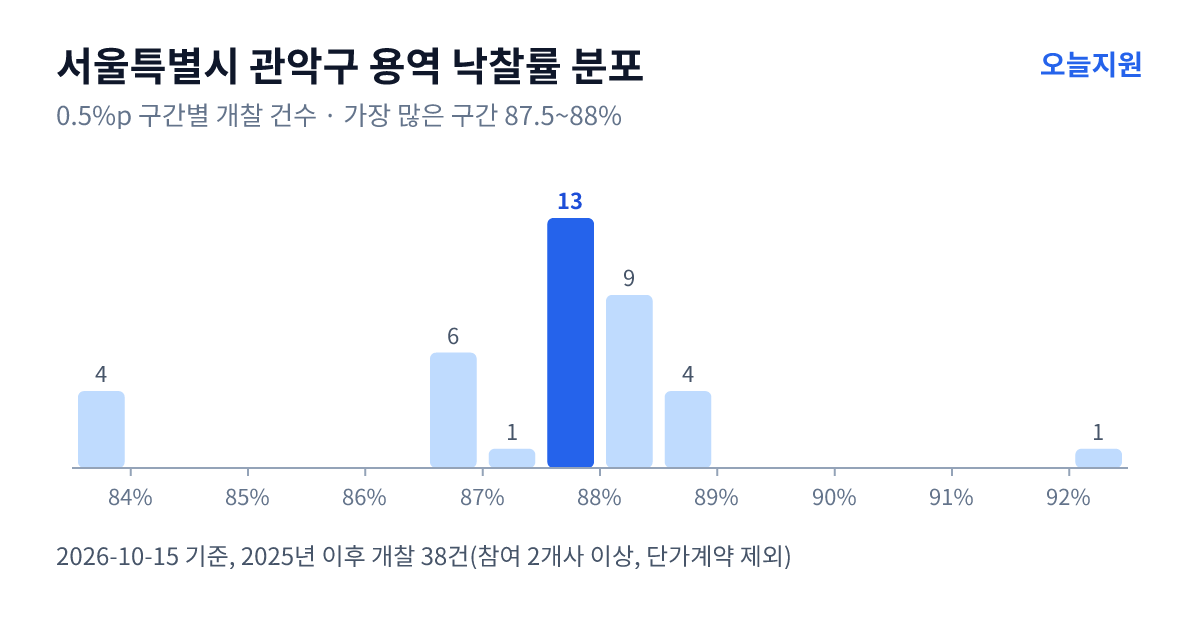 서울특별시 관악구 용역 낙찰률 분포 — 2025년 이후 개찰 38건, 가장 많이 몰린 구간 87.5~88%(13건)