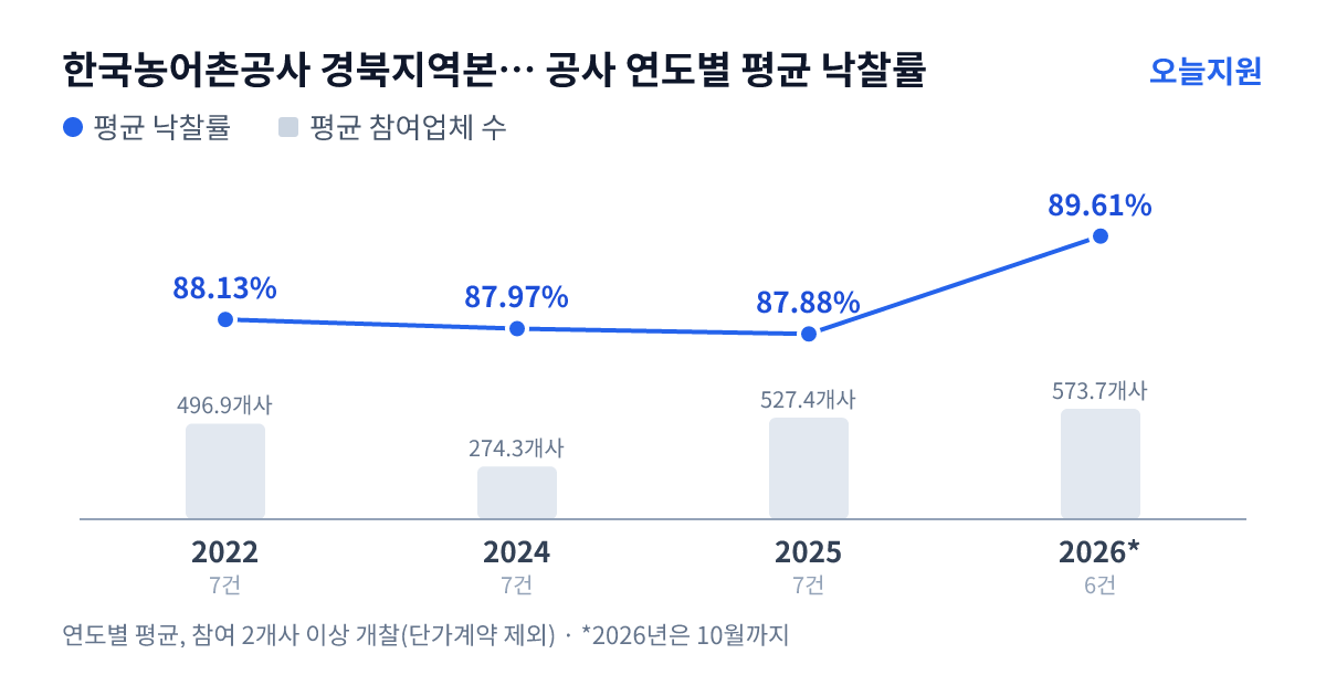한국농어촌공사 경북지역본부 영덕.울진지사 공사 연도별 평균 낙찰률과 평균 참여업체 수 — 2022년 88.13%·497개사, 2024년 87.97%·274개사, 2025년 87.88%·527개사, 2026년 89.61%·574개사