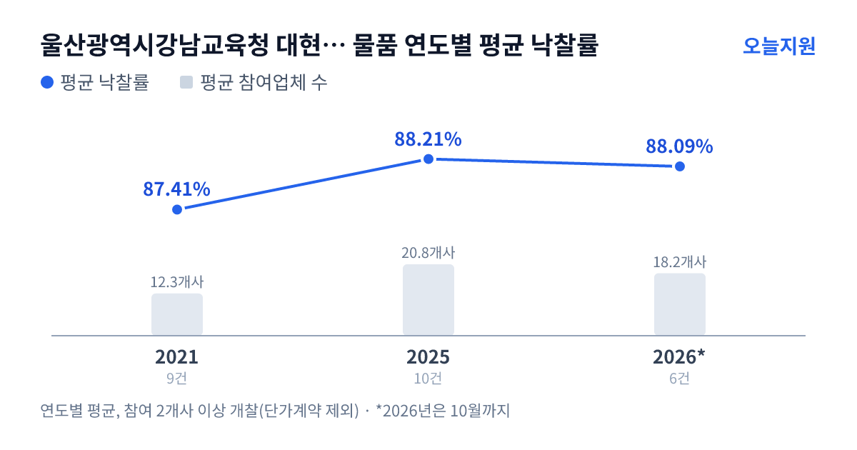 울산광역시강남교육청 대현중학교 물품 연도별 평균 낙찰률과 평균 참여업체 수 — 2021년 87.41%·12개사, 2025년 88.21%·21개사, 2026년 88.09%·18개사
