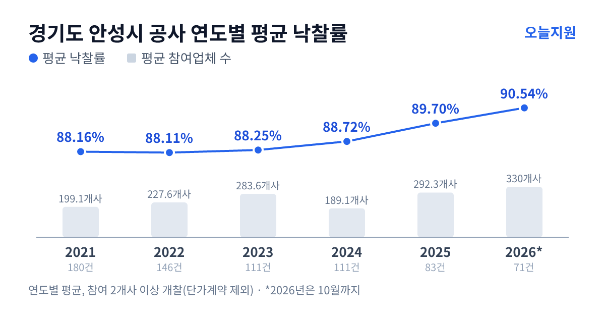 경기도 안성시 공사 연도별 평균 낙찰률과 평균 참여업체 수 — 2021년 88.16%·199개사, 2022년 88.11%·228개사, 2023년 88.25%·284개사, 2024년 88.72%·189개사, 2025년 89.70%·292개사, 2026년 90.54%·330개사