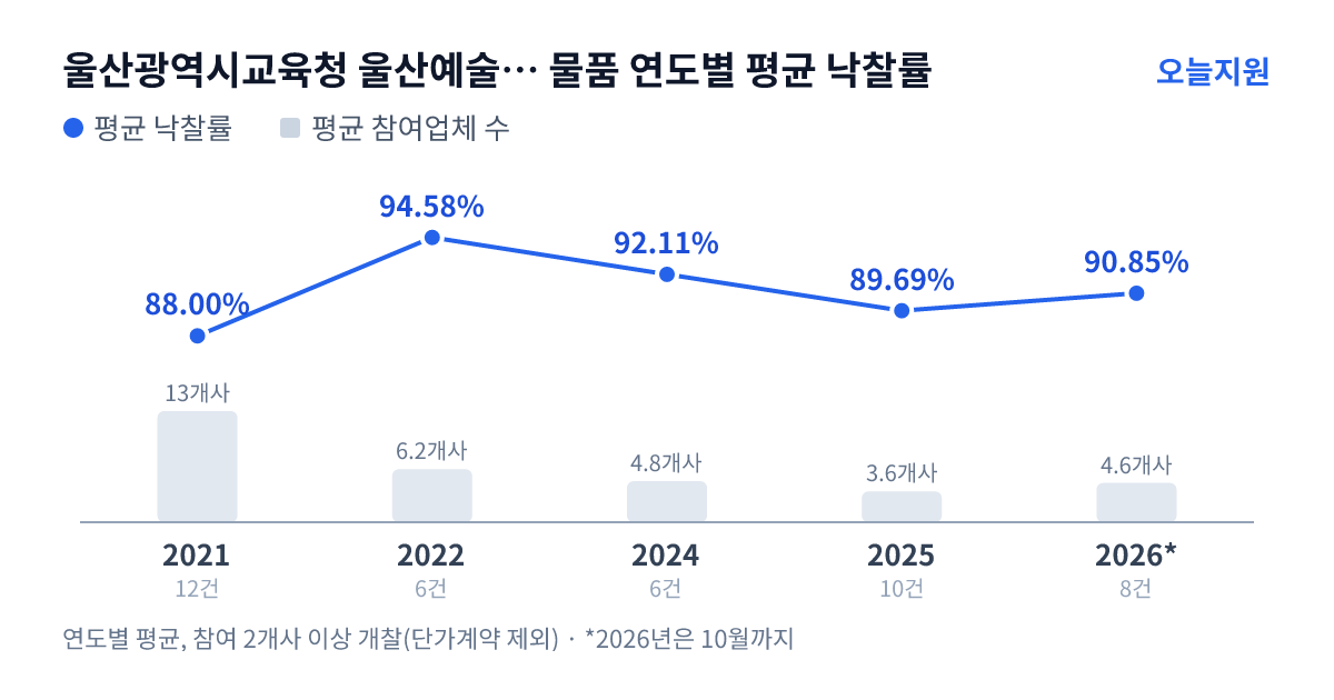 울산광역시교육청 울산예술고등학교 물품 연도별 평균 낙찰률과 평균 참여업체 수 — 2021년 88.00%·13개사, 2022년 94.58%·6개사, 2024년 92.11%·5개사, 2025년 89.69%·4개사, 2026년 90.85%·5개사