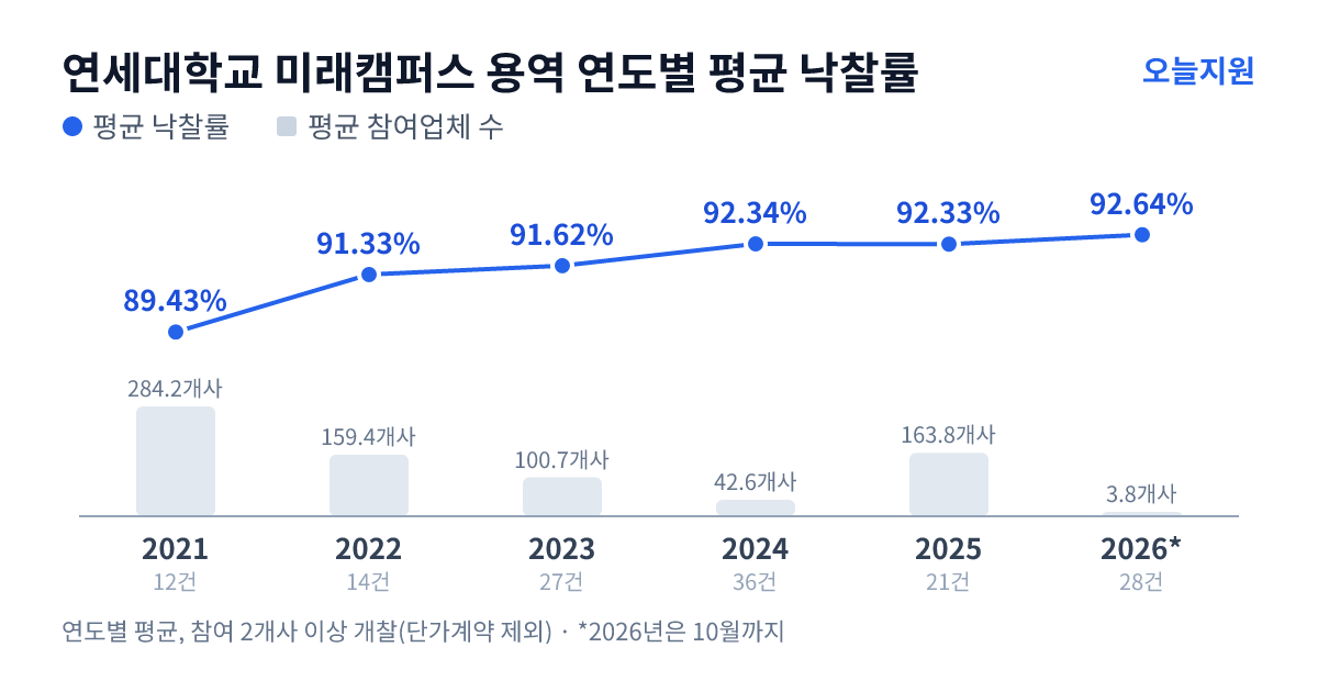 연세대학교 미래캠퍼스 용역 연도별 평균 낙찰률과 평균 참여업체 수 — 2021년 89.43%·284개사, 2022년 91.33%·159개사, 2023년 91.62%·101개사, 2024년 92.34%·43개사, 2025년 92.33%·164개사, 2026년 92.64%·4개사